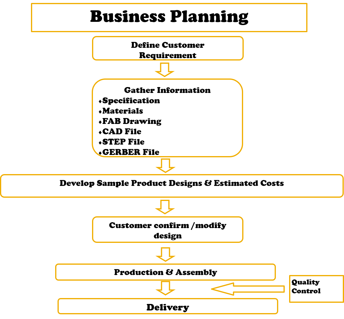 Business Planning